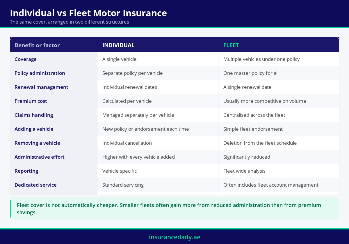Infographic comparing individual motor insurance and fleet motor insurance across cover, administration and cost