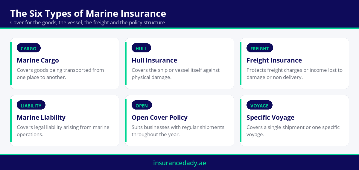 Infographic showing the six types of marine insurance available to UAE importers and exporters