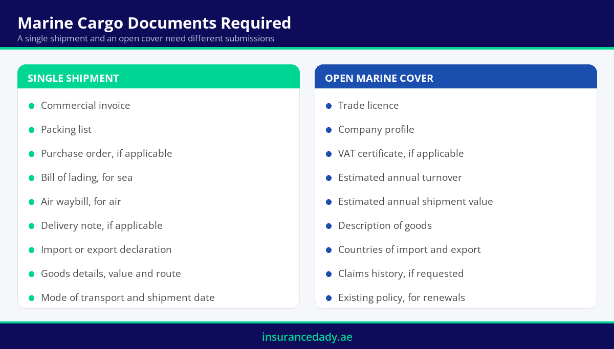 Infographic comparing marine cargo insurance documents required for a single shipment against open marine cover
