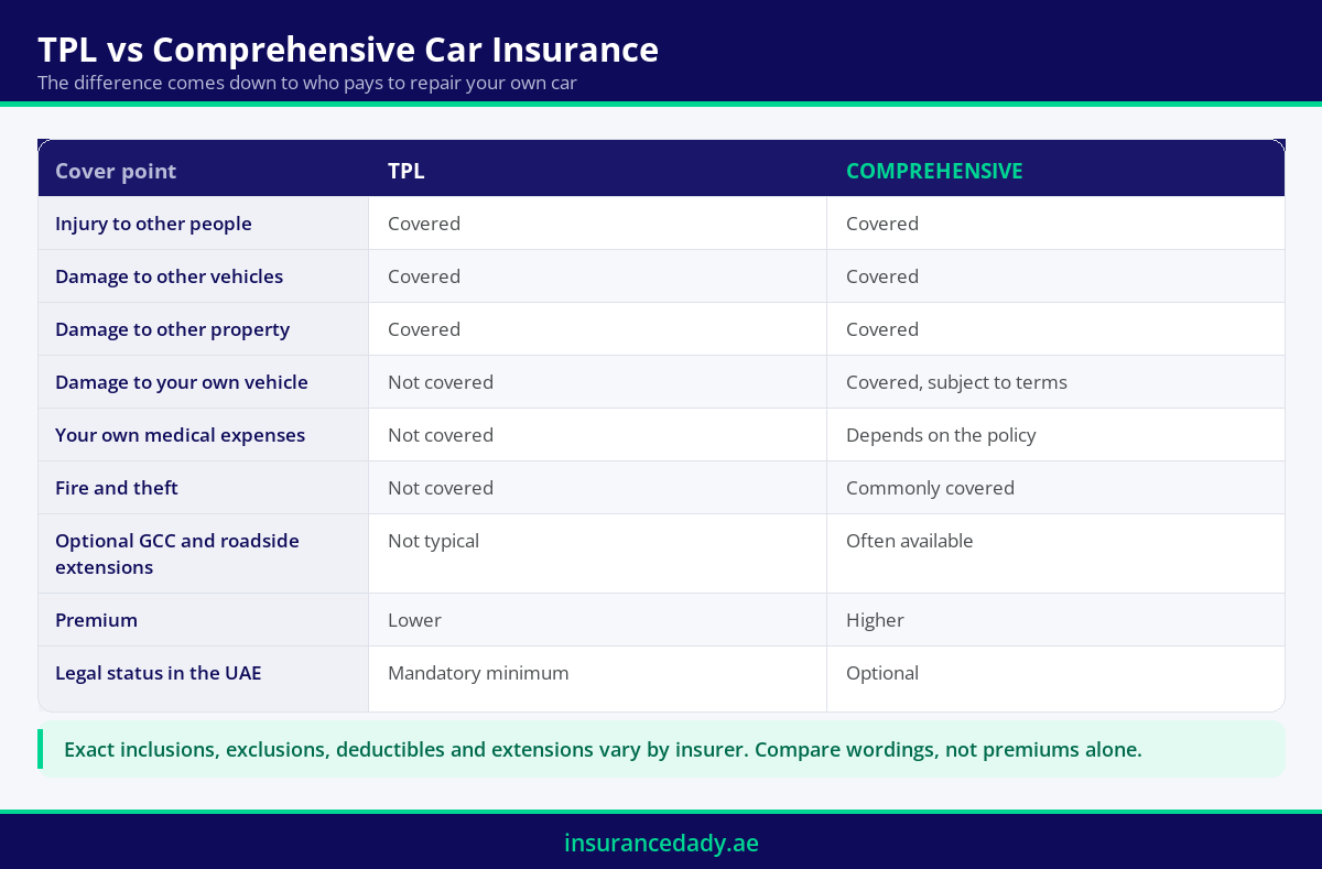 Infographic comparing TPL and comprehensive car insurance cover in the UAE