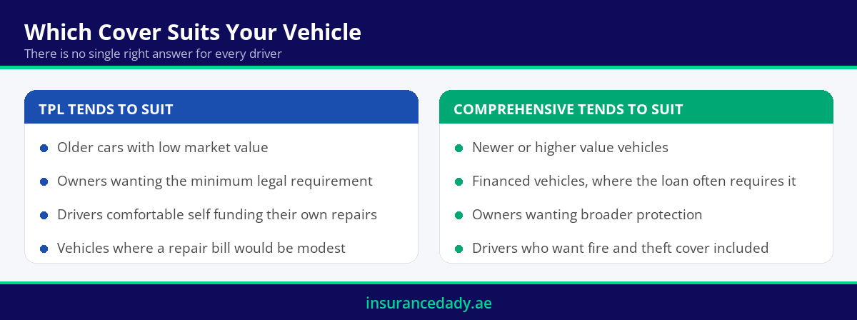 Infographic showing which vehicle owners typically suit TPL cover and which suit comprehensive motor insurance
