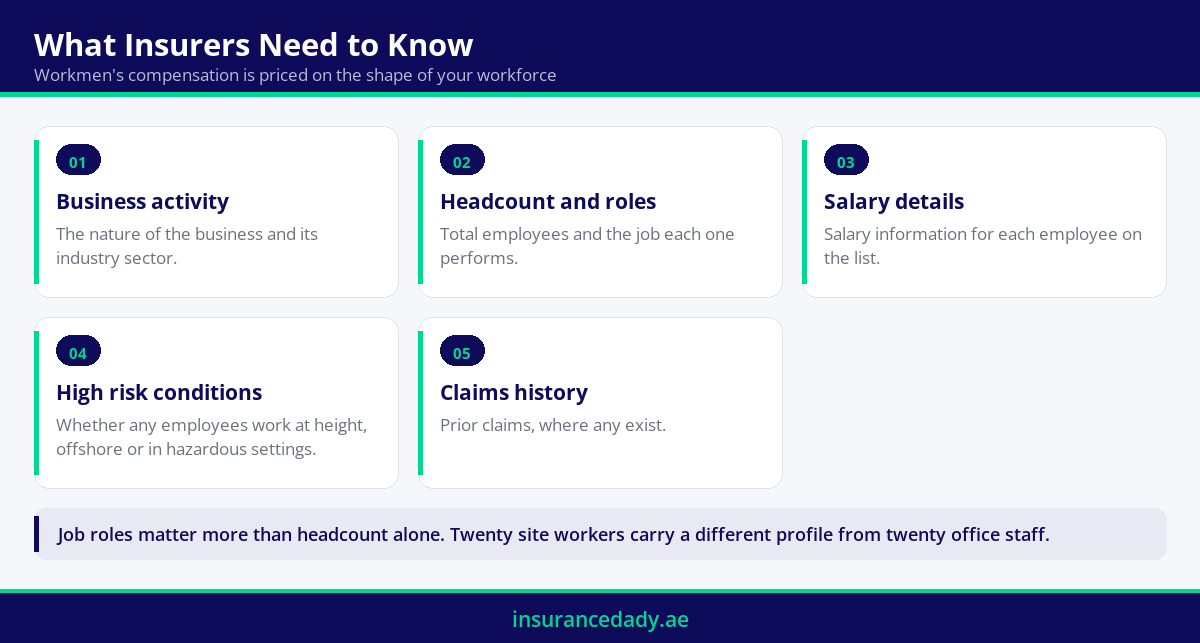 Infographic showing the information insurers require for a workmen's compensation insurance quotation