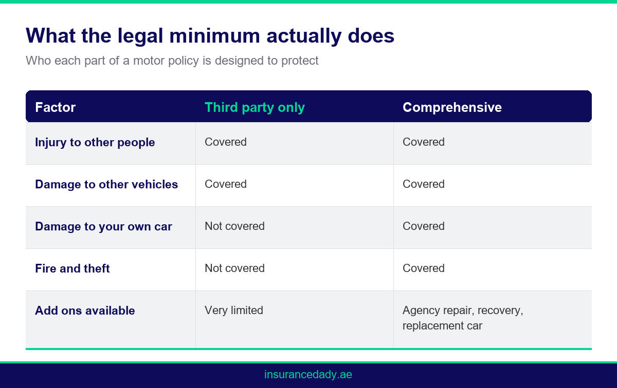 Comparison infographic showing what third party and comprehensive vehicle insurance in uae policies each cover
