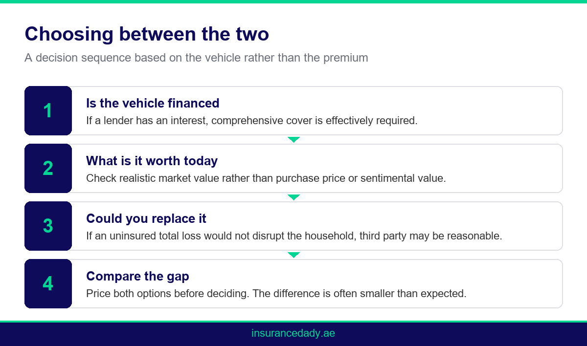Flow infographic showing how to choose between third party and comprehensive motor insurance