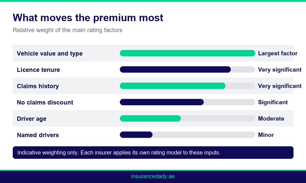 Bar infographic showing the relative weight of factors affecting dubai car insurance and wider motor premiums