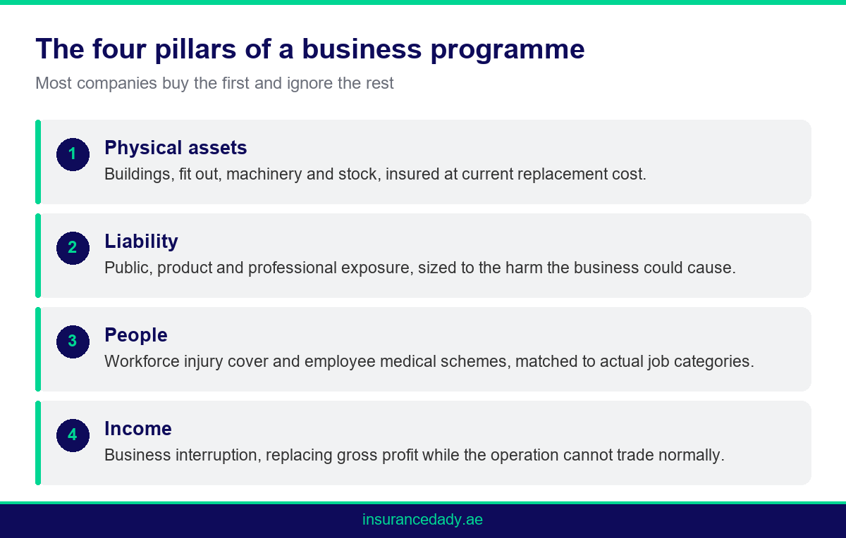 Checklist infographic of the four pillars of a commercial insurance programme for UAE businesses
