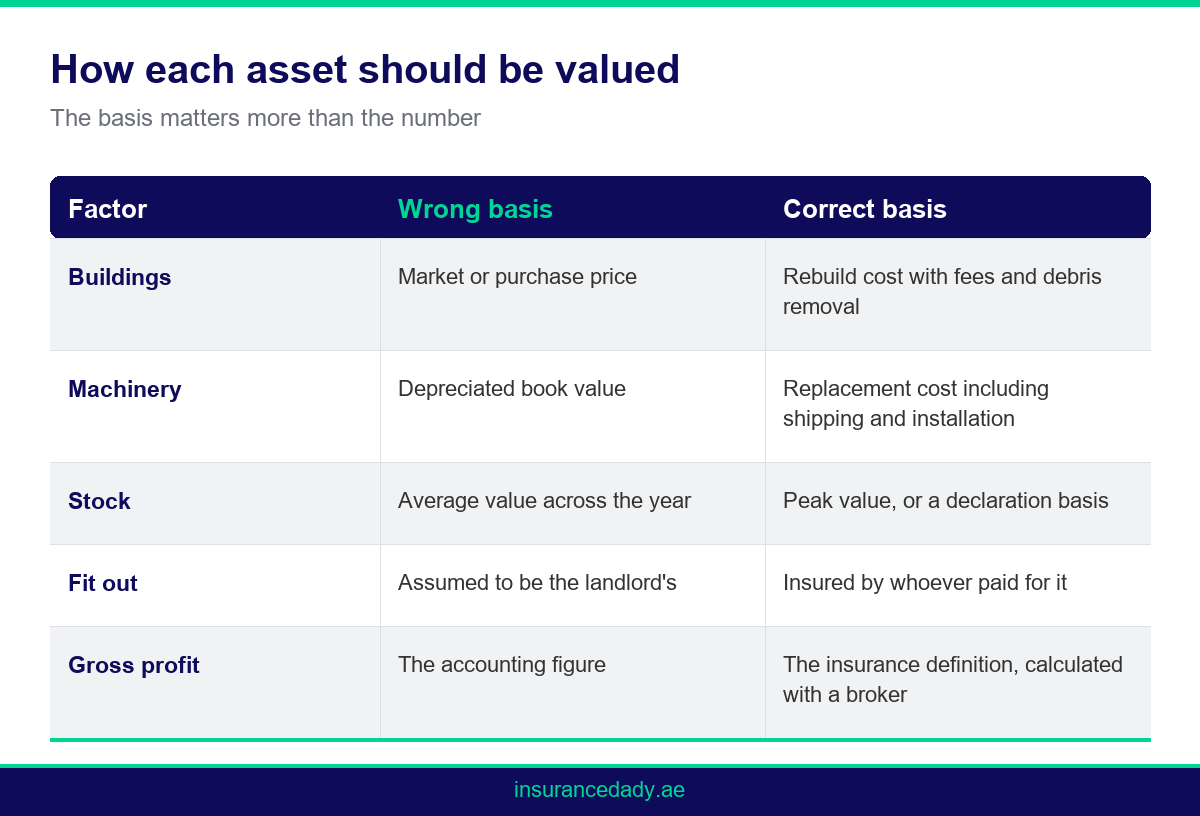 Comparison infographic of valuation bases for property and stock under a business insurance policy