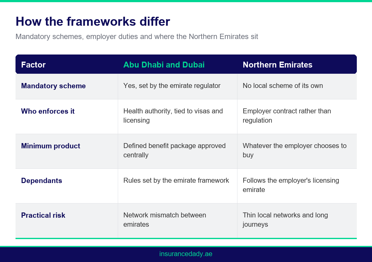 Comparison infographic of health insurance coverage frameworks in Abu Dhabi, Dubai and the Northern Emirates