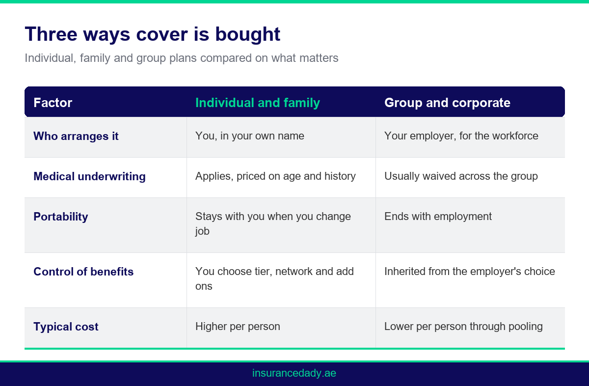 Comparison infographic of individual health insurance, family plans and group schemes