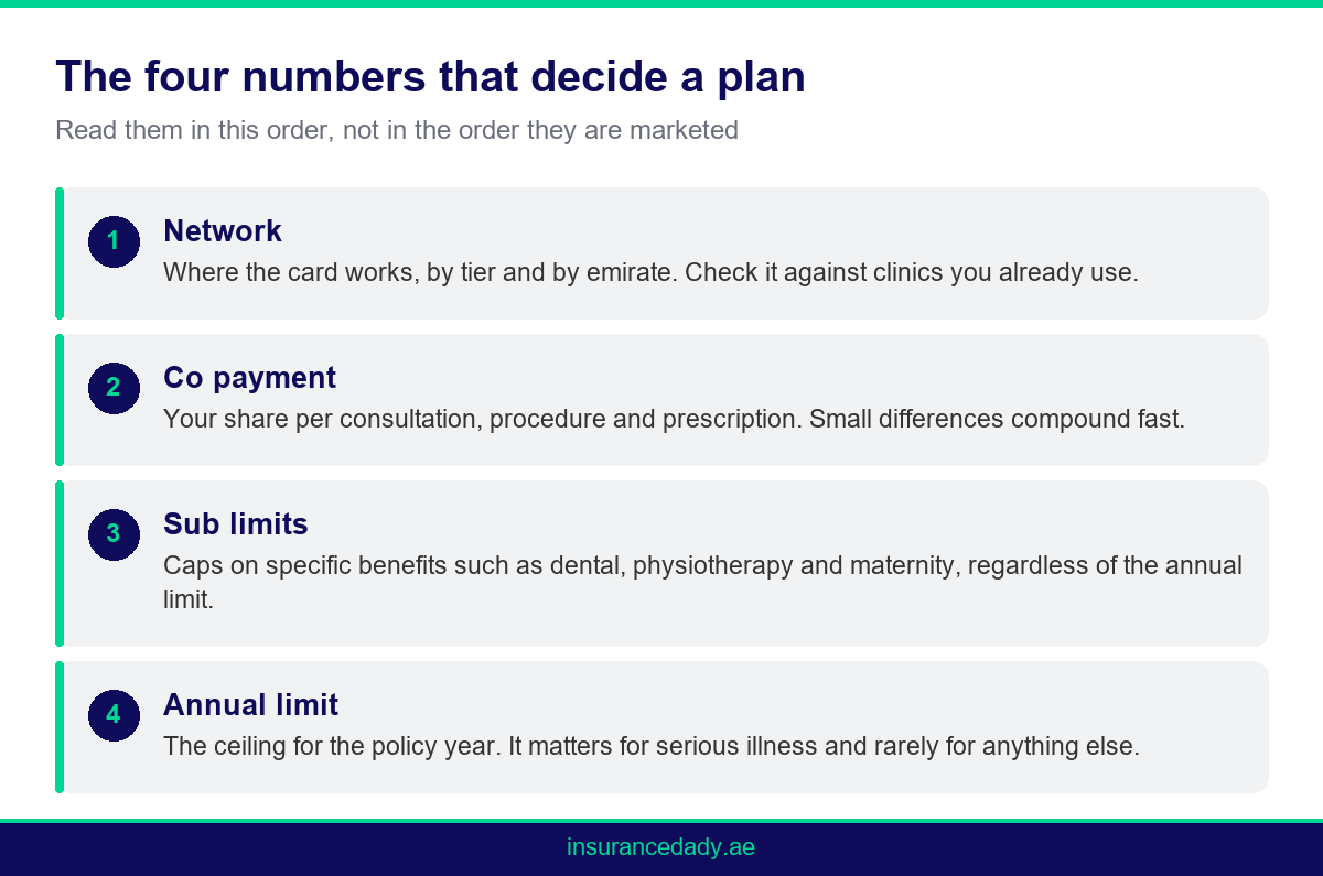 Checklist infographic of the network, co payment, sub limits and annual limit on general health insurance plans