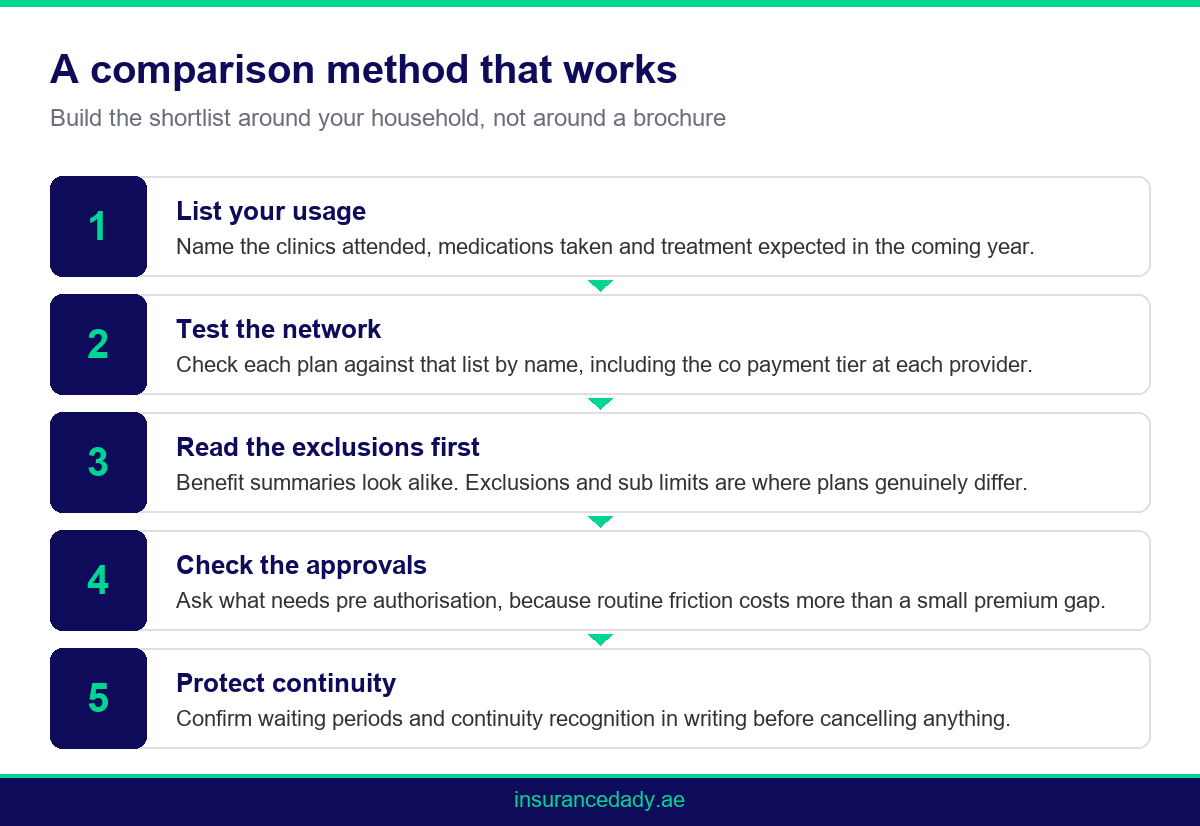 Flow infographic showing a method for comparing medical insurance plans across insurers