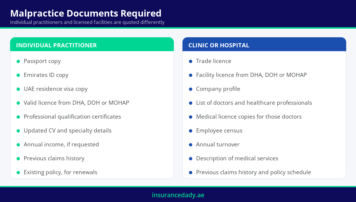 Infographic comparing medical malpractice insurance documents for individual practitioners and for clinics and hospitals