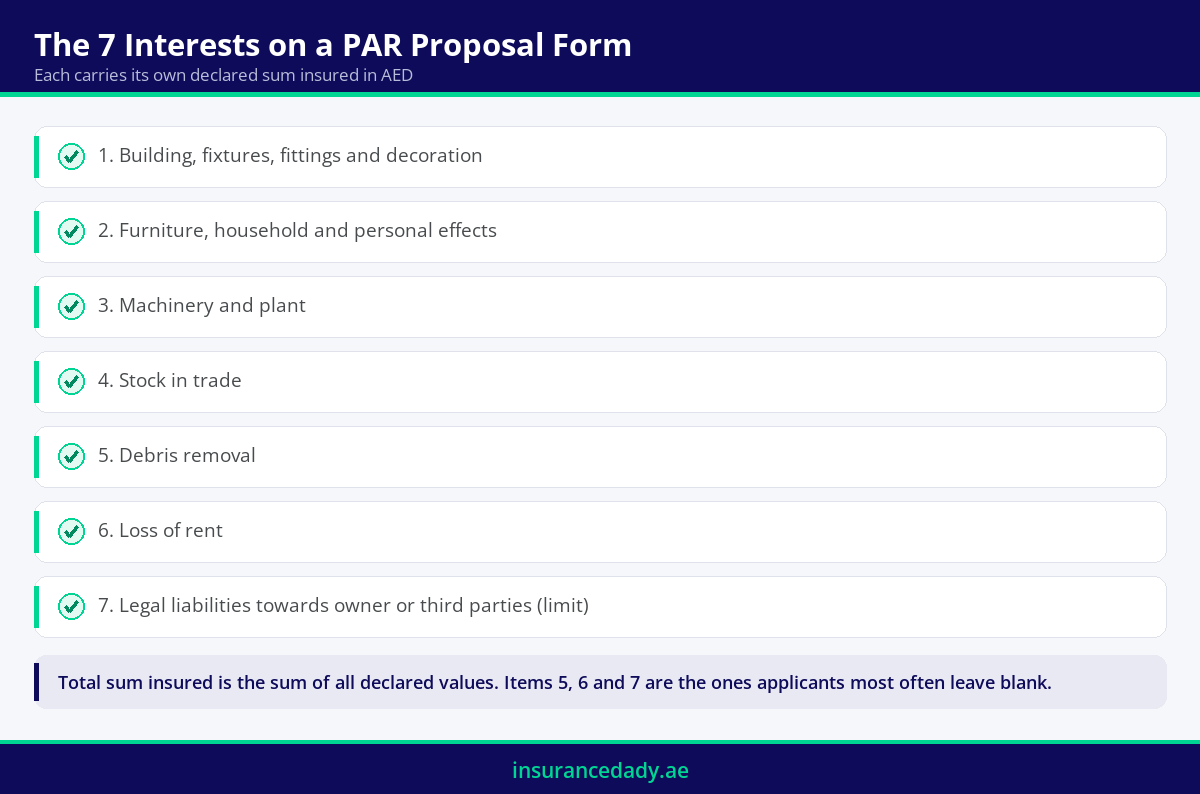 Infographic listing the seven interests and sums insured declared on a PAR proposal form