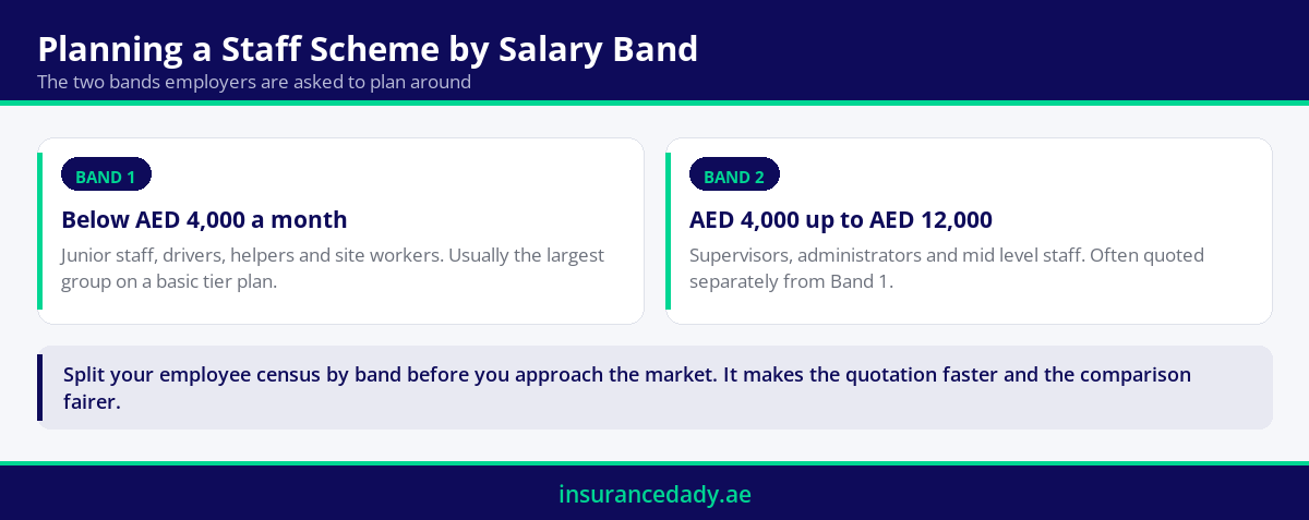 Infographic showing the two salary bands used when planning Dubai basic medical insurance for staff