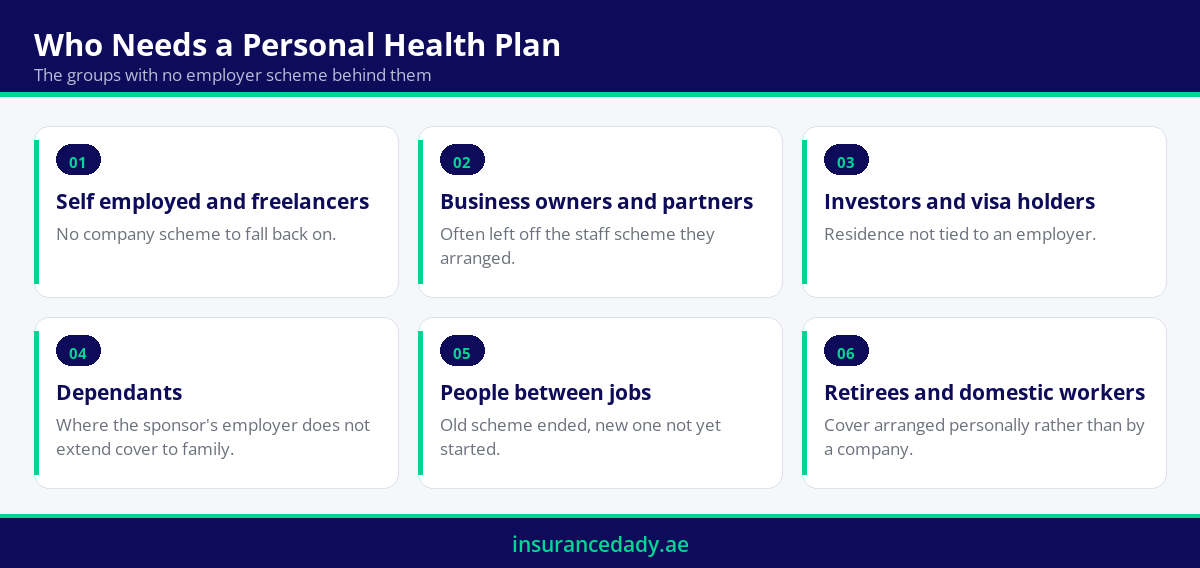 Card infographic of the groups who most often need individual medical insurance in the UAE