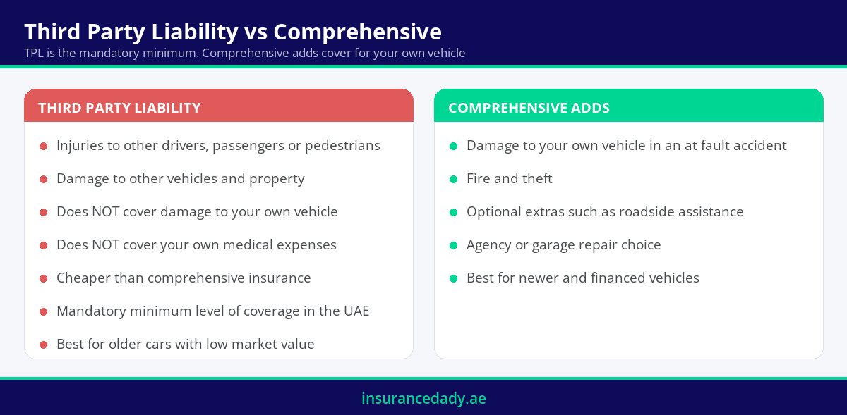 Infographic comparing what third party liability covers against what comprehensive motor vehicle insurance adds