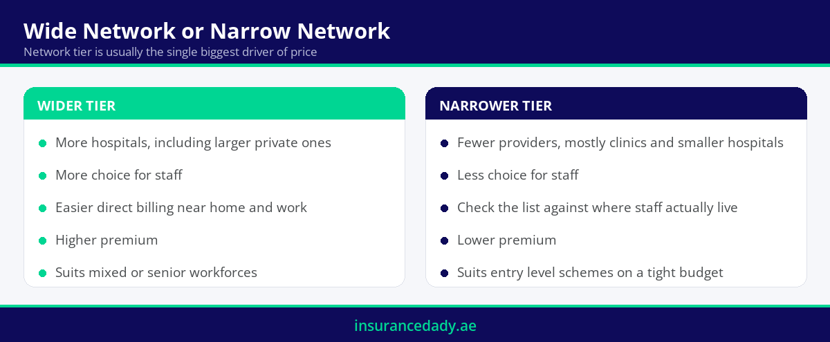 Infographic comparing a wide network tier against a narrow network tier on a group medical insurance plan
