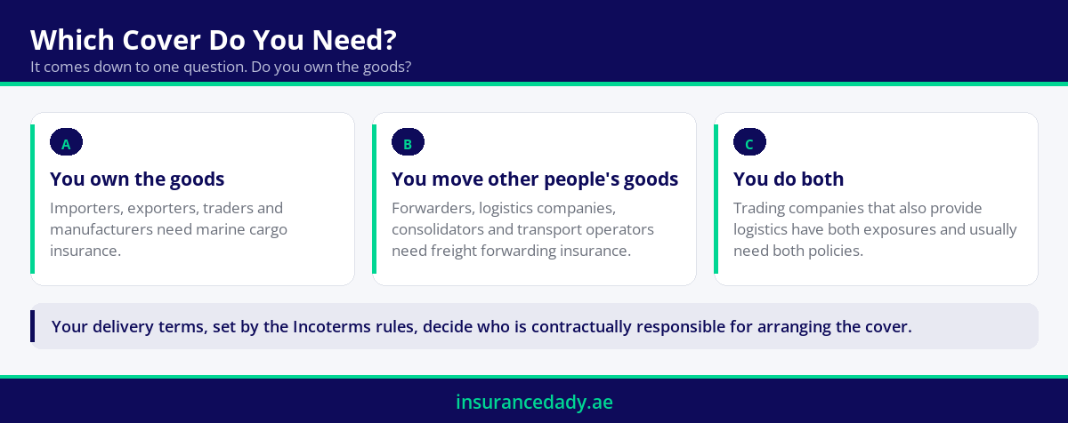 Card infographic showing which businesses need cargo insurance and which need freight forwarding insurance
