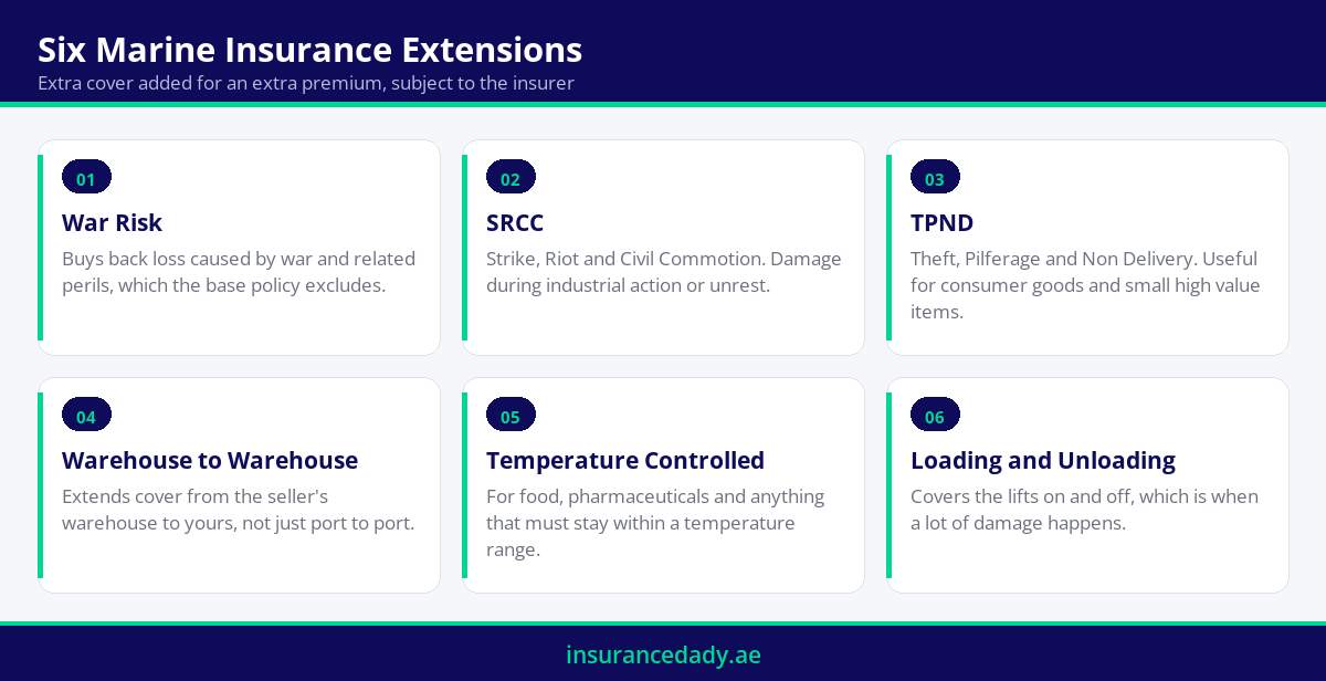 Card infographic of six common marine insurance extensions including War Risk, SRCC and TPND