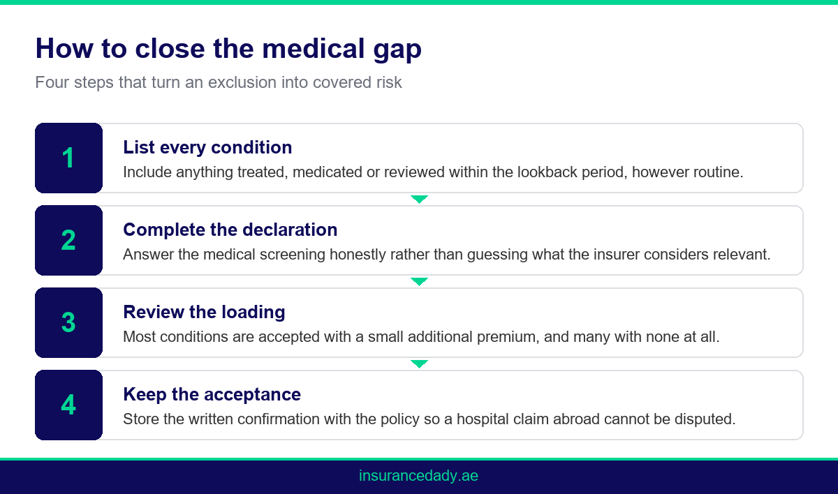 Flow infographic showing how to declare a medical condition and remove a policy wording uae exclusion before travel